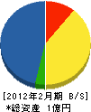 吉田電気 貸借対照表 2012年2月期