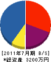 渡邉興業ＷＡＴＡＫＯ 貸借対照表 2011年7月期