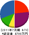 豊川産業 貸借対照表 2011年7月期