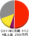 原田建築 損益計算書 2011年2月期