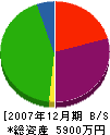 本山建設 貸借対照表 2007年12月期