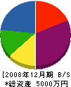 小谷工芸社 貸借対照表 2008年12月期