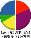 弘進建設 貸借対照表 2011年7月期