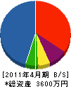 西村土木工業 貸借対照表 2011年4月期