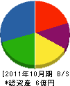 武藤組 貸借対照表 2011年10月期