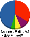 児島産業 貸借対照表 2011年8月期