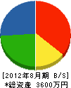 小松土建 貸借対照表 2012年8月期