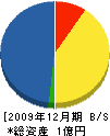 金沢測機 貸借対照表 2009年12月期