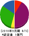横浜消火器 貸借対照表 2010年9月期