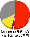 岸田テレビサービス 損益計算書 2011年12月期