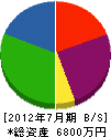 塚原土木 貸借対照表 2012年7月期