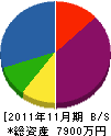 岡陽設備 貸借対照表 2011年11月期