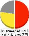 木間塚電気商会 損益計算書 2012年4月期