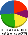 三浦産業 貸借対照表 2012年4月期