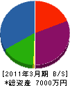 曽根川施工 貸借対照表 2011年3月期