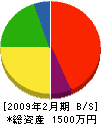 秋元組 貸借対照表 2009年2月期