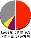 明田板金工業 損益計算書 2008年12月期