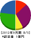 山本工作所 貸借対照表 2012年9月期