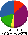 建装ヤマオカ 貸借対照表 2013年2月期