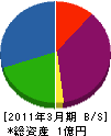 ユーワ防災工業 貸借対照表 2011年3月期