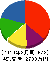 東晃設備 貸借対照表 2010年8月期