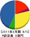 日電商会 貸借対照表 2011年3月期