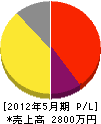 日本通管サービス 損益計算書 2012年5月期