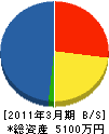 浜松造園事業（同） 貸借対照表 2011年3月期