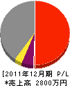 石川工務店 損益計算書 2011年12月期
