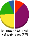 粟田建設 貸借対照表 2010年7月期