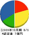 旭テクノプラント 貸借対照表 2009年10月期
