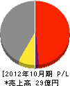 山本鉄工所 損益計算書 2012年10月期