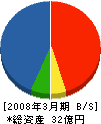 武蔵野工業 貸借対照表 2008年3月期