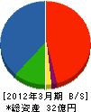日本シューター 貸借対照表 2012年3月期