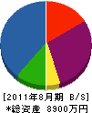 黒崎建設 貸借対照表 2011年8月期