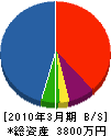 三井建設 貸借対照表 2010年3月期