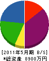 小松重機土木 貸借対照表 2011年5月期