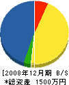 笹谷建設 貸借対照表 2008年12月期