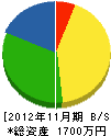 西日本工業 貸借対照表 2012年11月期