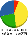 黒田造園 貸借対照表 2010年2月期