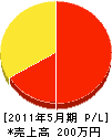 田中電気商会 損益計算書 2011年5月期