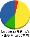 吉田風呂製作所 貸借対照表 2008年12月期