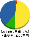 徳富電機 貸借対照表 2011年4月期