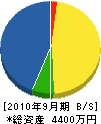 井上防災工事 貸借対照表 2010年9月期