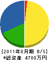 大和田工業 貸借対照表 2011年8月期
