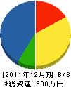幸田土木 貸借対照表 2011年12月期