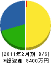 鎌田組 貸借対照表 2011年2月期