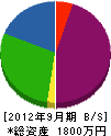 古川商会 貸借対照表 2012年9月期