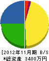 豊通信 貸借対照表 2012年11月期