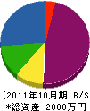 東伸電設 貸借対照表 2011年10月期